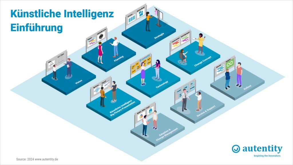 Beratung für Künstliche Intelligenz: Phasen der Einführung von KI in Unternehmen