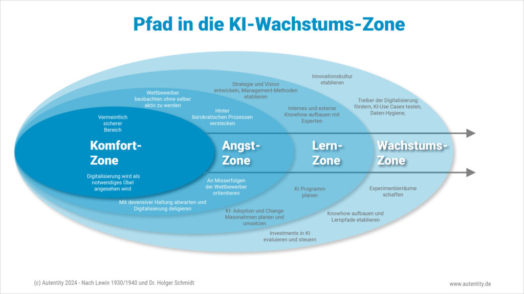 KI-Beratung: Das KI-Phasenmodell -"Auf Weg in die KI-Wachstumszone."